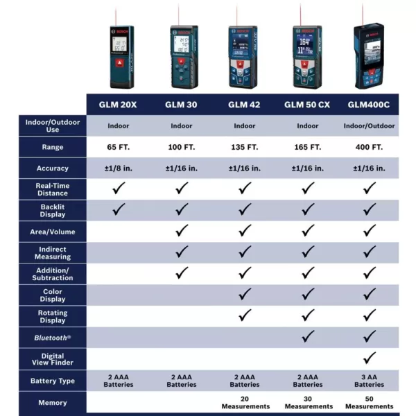 Bosch BLAZE 165 ft. Laser Distance Measurer with Bluetooth and Full Color Display
