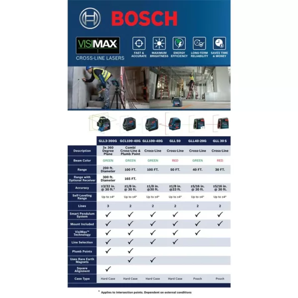 Bosch 30 ft. Self Leveling Cross Line Laser Level