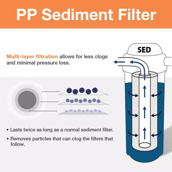 ISPRING 10"x2.5" Universal Sediment Filter Cartridges, 15,000-Gallon, Multi-layer, 4-pack