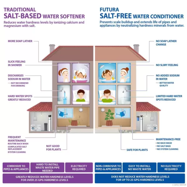 APEC Water Systems Premium 10 GPM Salt-Free Water Softener and Whole House Water Filtration System